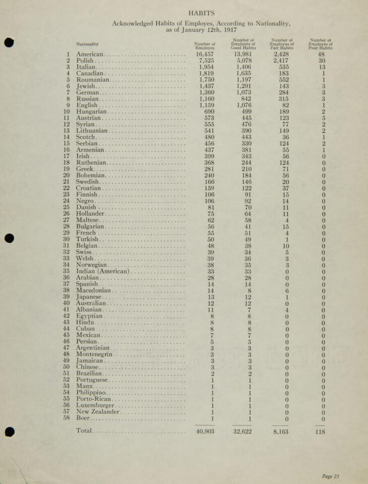 A page from Ford&#39;s Sociological Department, documenting the &quot;habits&quot; of Ford Motor Company employees according to nationality, January 12, 1917. (Courtesy of The Henry Ford)